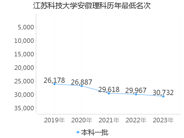 最低分名次