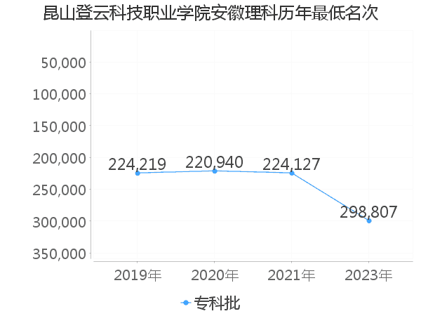 最低分名次