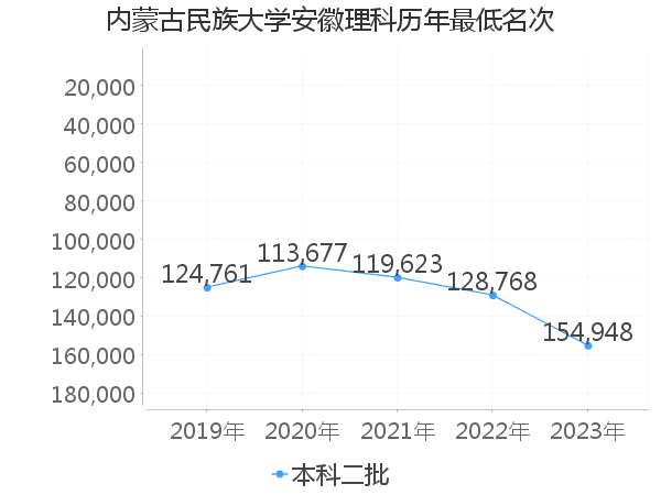 最低分名次