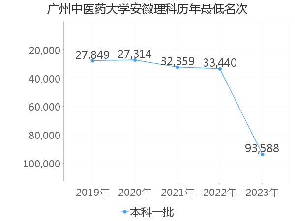 最低分名次