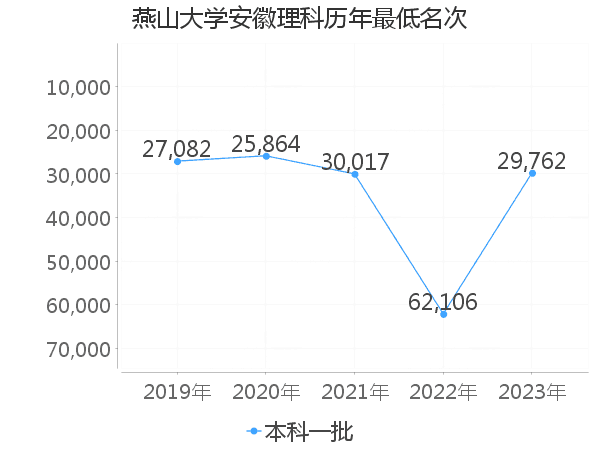 最低分名次