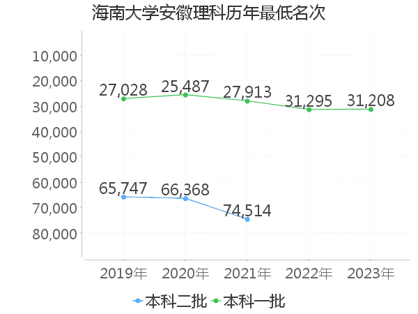 最低分名次