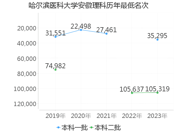 最低分名次