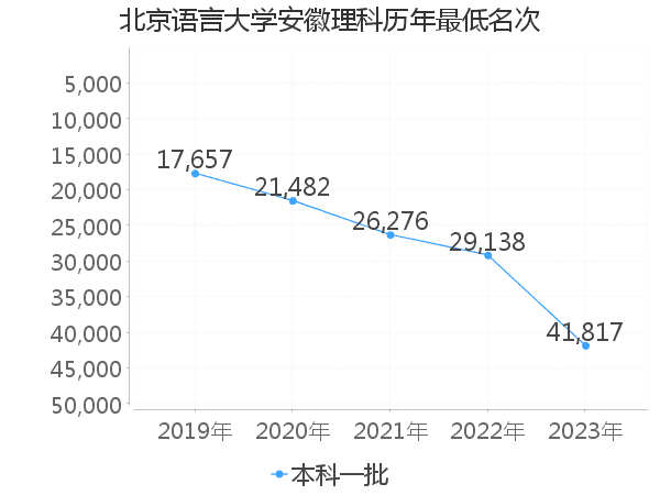 最低分名次