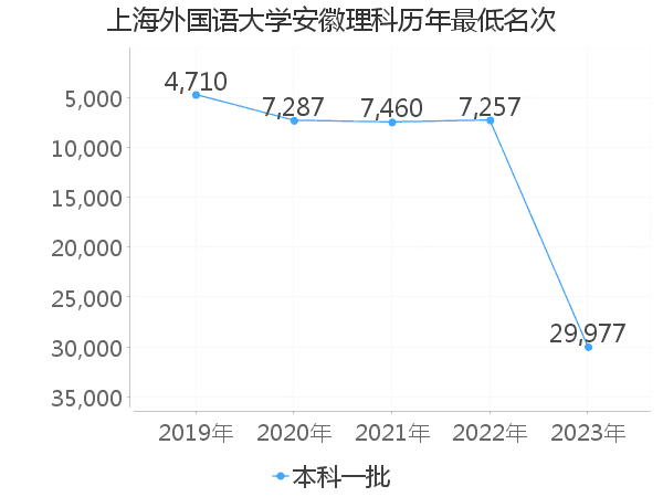 最低分名次