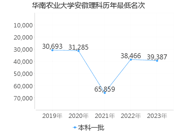 最低分名次