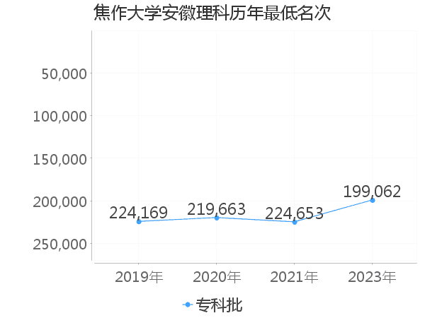 最低分名次