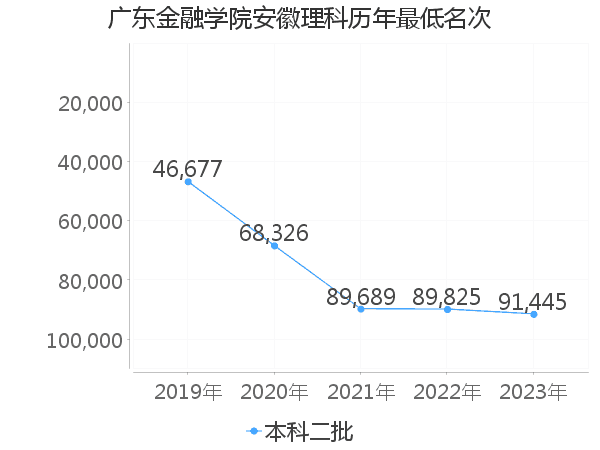 最低分名次