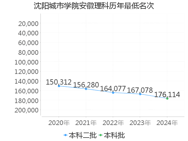 最低分名次