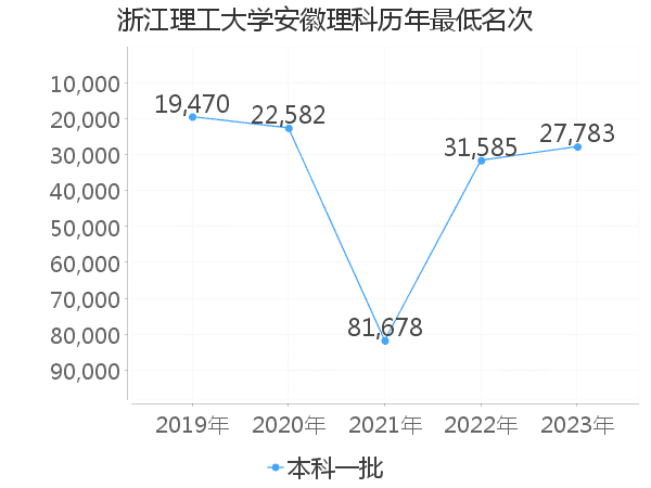 最低分名次