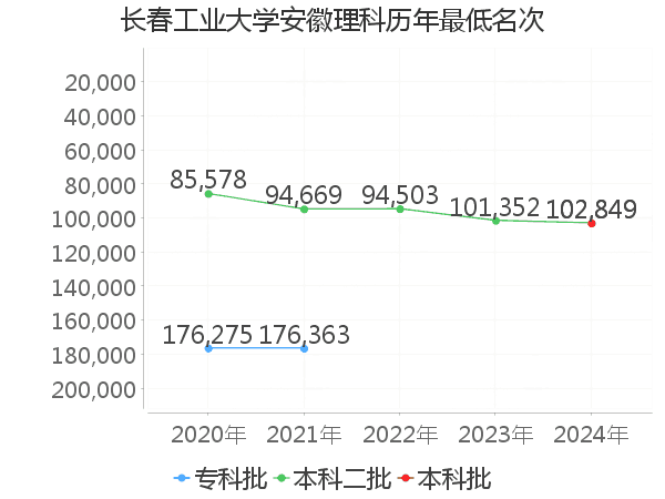 最低分名次