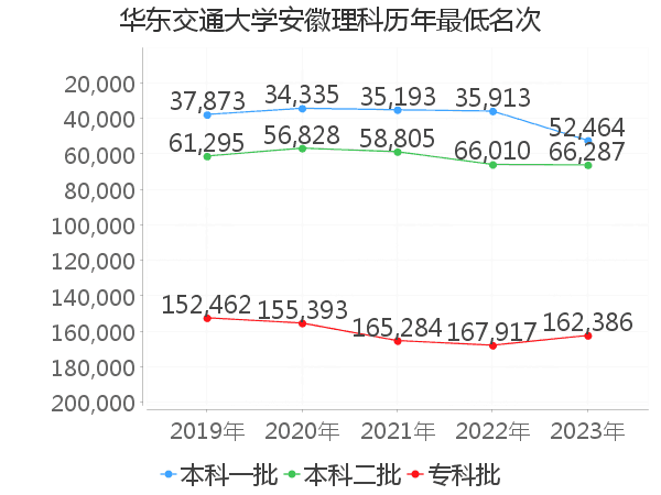 最低分名次