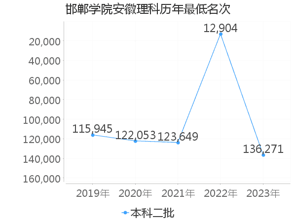 最低分名次