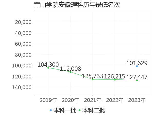 最低分名次