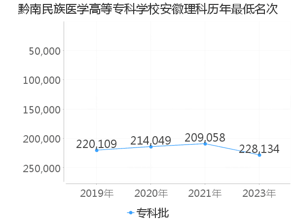 最低分名次