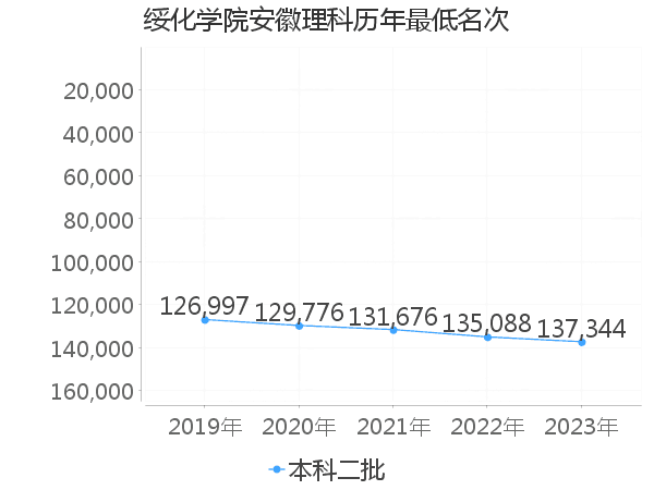 最低分名次