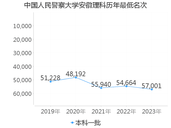 最低分名次