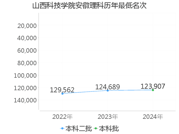 最低分名次