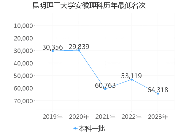 最低分名次