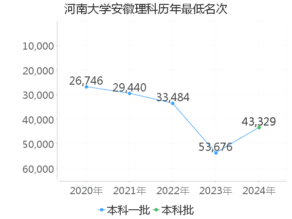 最低分名次