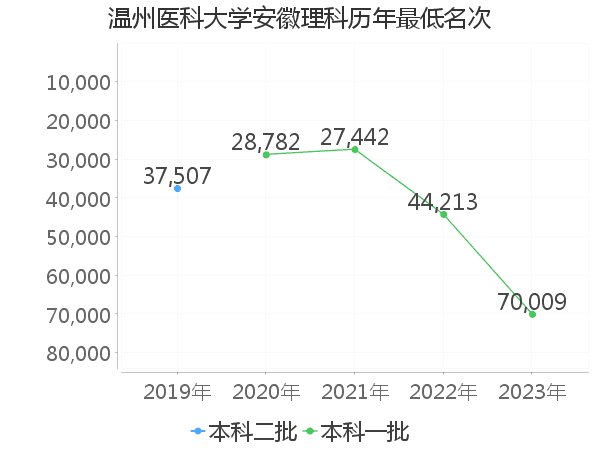 最低分名次