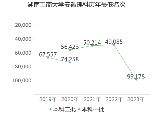 最低分名次