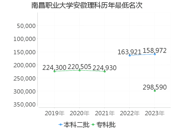 最低分名次