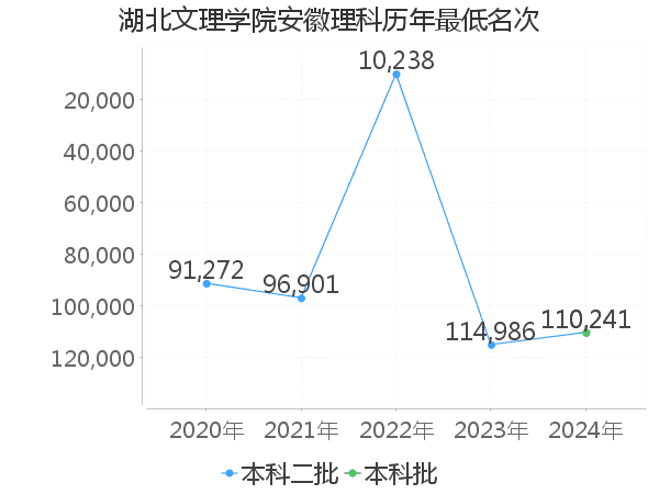 最低分名次