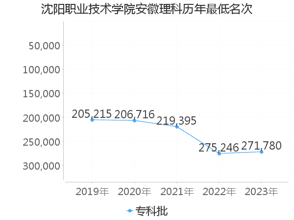 最低分名次