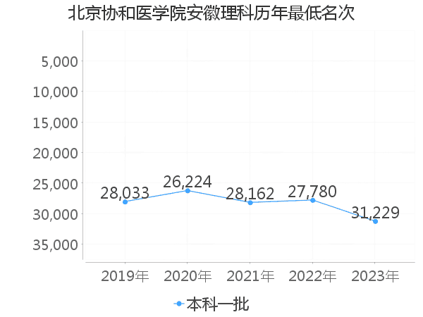 最低分名次