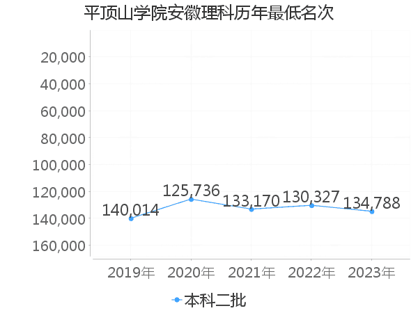 最低分名次