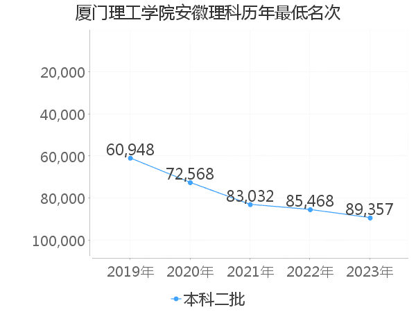 最低分名次