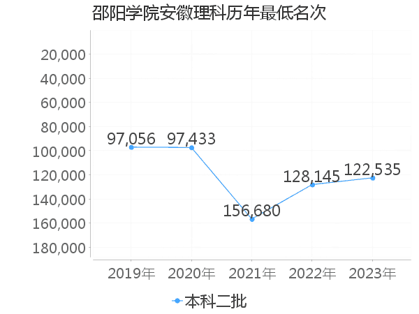 最低分名次