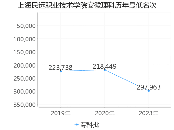 最低分名次