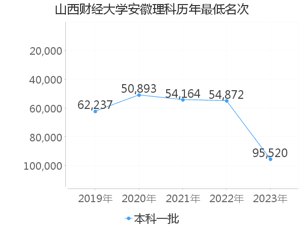 最低分名次