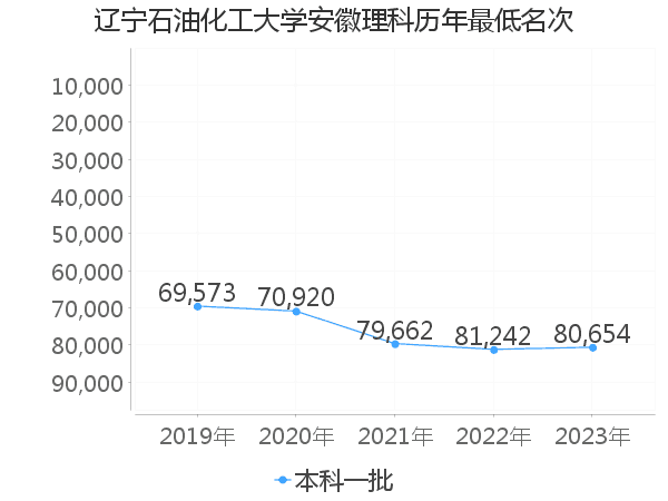 最低分名次