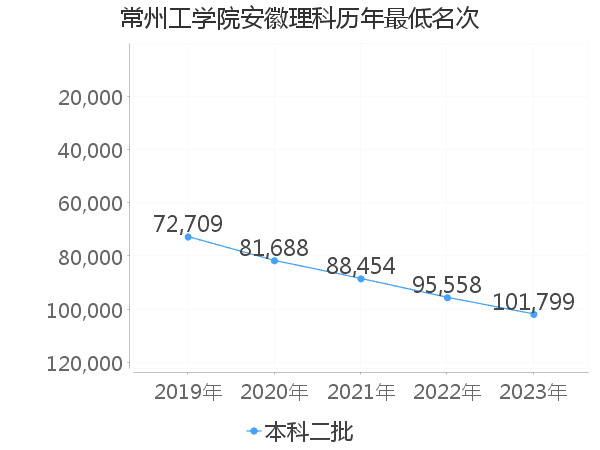 最低分名次