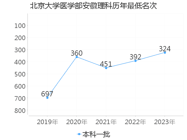 最低分名次