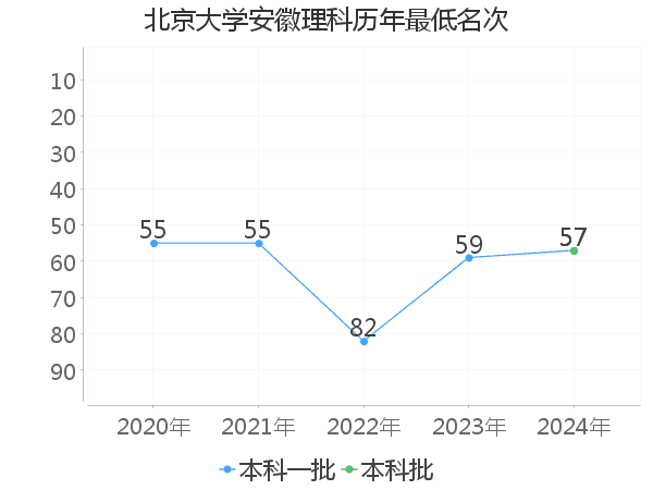 最低分名次