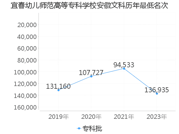 最低分名次