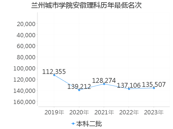 最低分名次