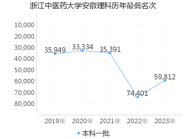 最低分名次