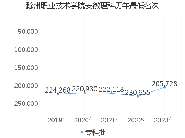 最低分名次