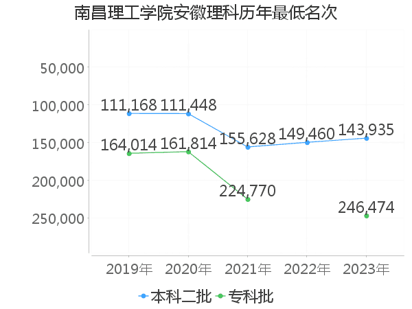 最低分名次