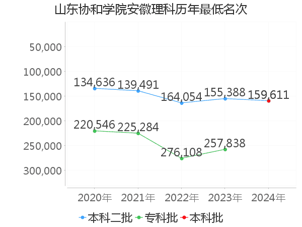 最低分名次