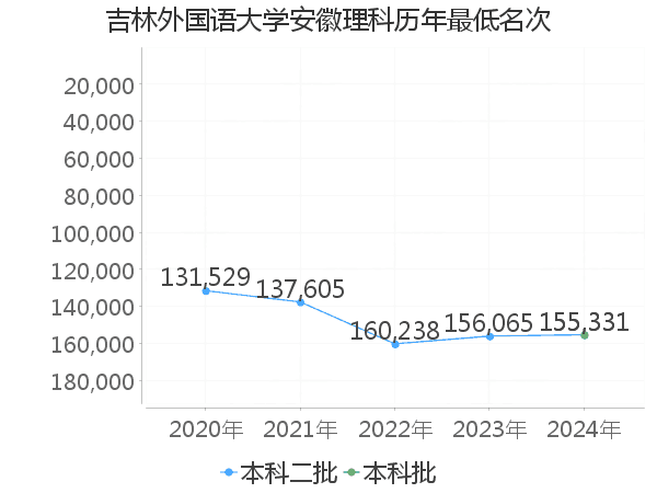 最低分名次