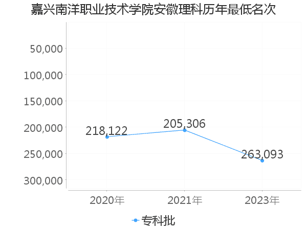 最低分名次