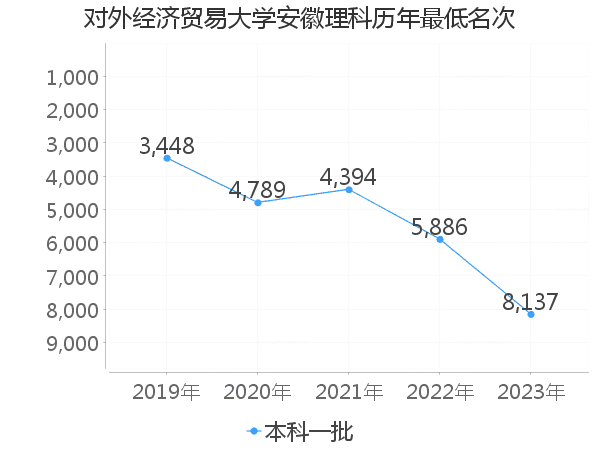 最低分名次