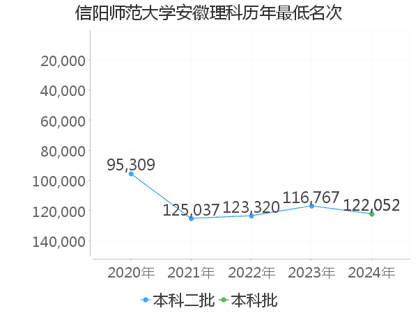 最低分名次