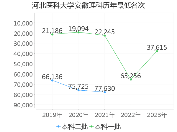 最低分名次